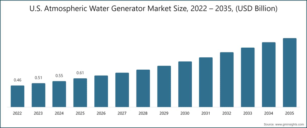 U.S. Atmospheric Water Generator Market Size, 2022 – 2035, (USD Billion)