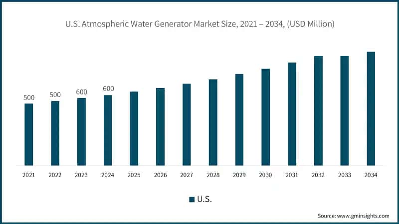 U.S. Atmospheric Water Generator Market Size, 2021 – 2034, (USD Million)