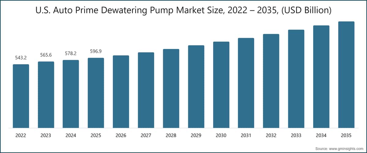 Dimensione del mercato statunitense delle pompe di drenaggio autoadescanti, 2022 – 2035 (miliardi di dollari USA)