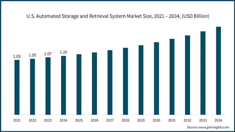 U.S. Automated Storage and Retrieval System Market Size, 2021 – 2034,  (USD Billion)