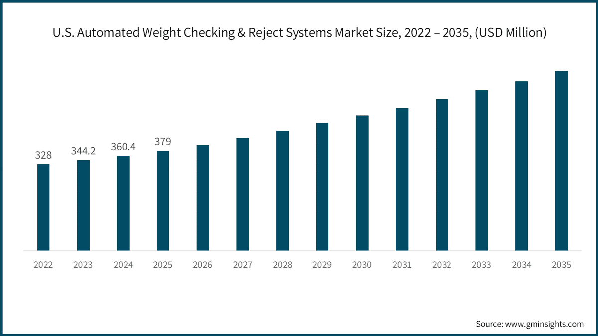 U.S. Automated Weight Checking & Reject Systems Market Size, 2022 – 2035, (USD Million)