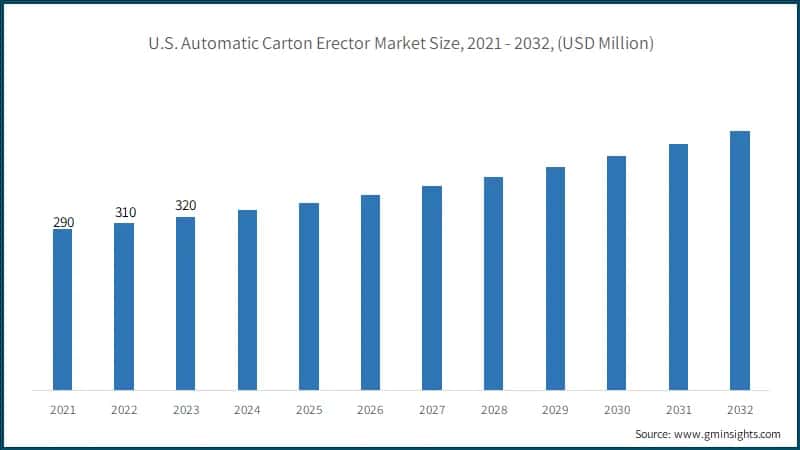 U.S. Automatic Carton Erector Market Size, 2021 - 2032, (USD Million)
