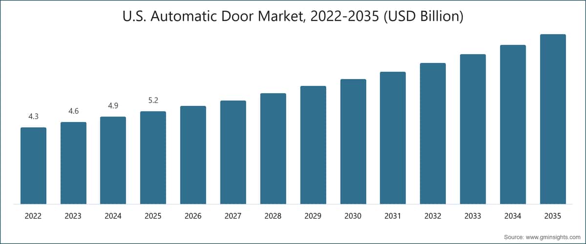 U.S. Automatic Door Market, 2022-2035 (USD Billion)