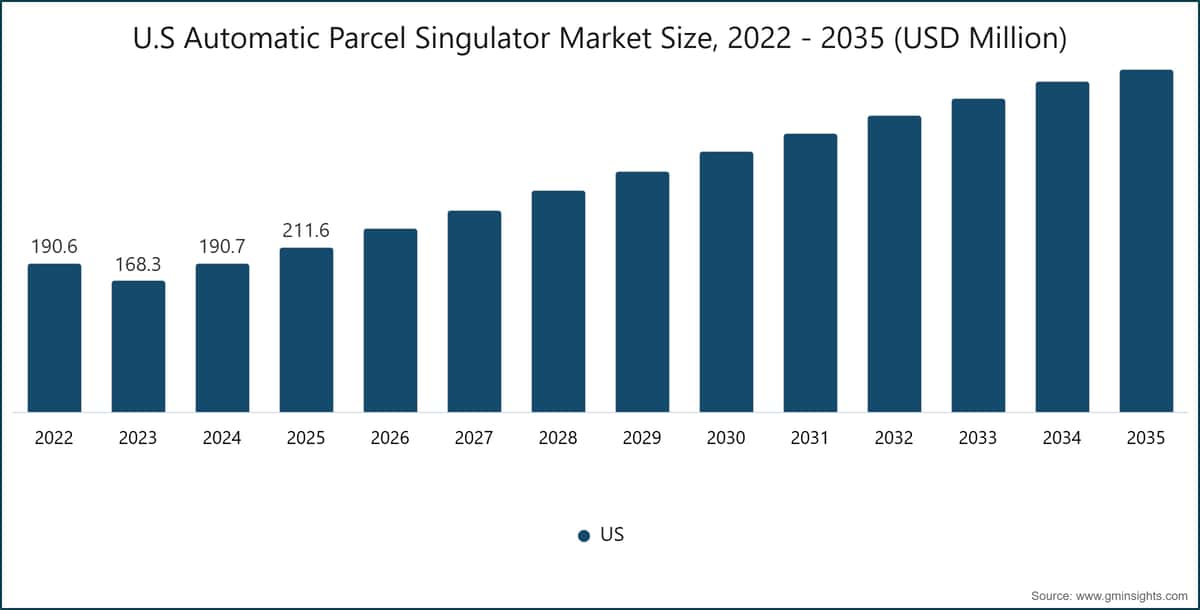 U.S Automatic Parcel Singulator Market  Size, 2022 - 2035 (USD Million)
