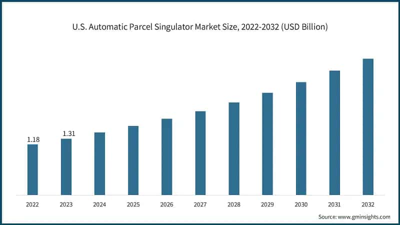 U.S. Automatic Parcel Singulator Market Size, 2022-2032 (USD Billion)
