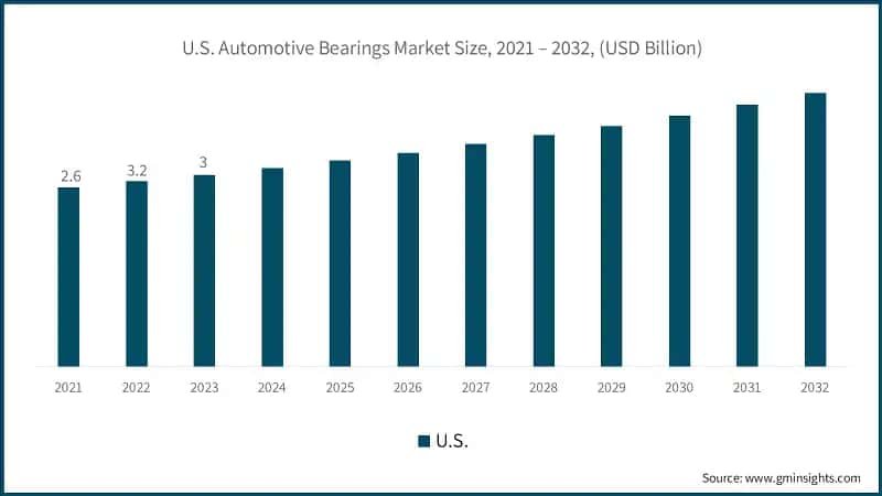 U.S. Automotive Bearings Market Size, 2021 – 2032, (USD Billion)