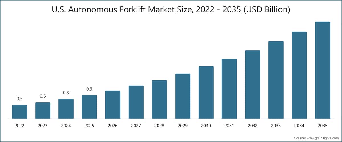 Mercato dei Carrelli Elevatori Autonomi negli Stati Uniti, 2022 - 2035 (miliardi di USD)