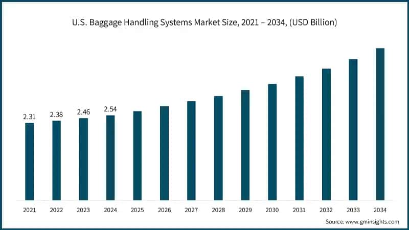 U.S. Baggage Handling Systems Market Size, 2021 – 2034, (USD Billion)