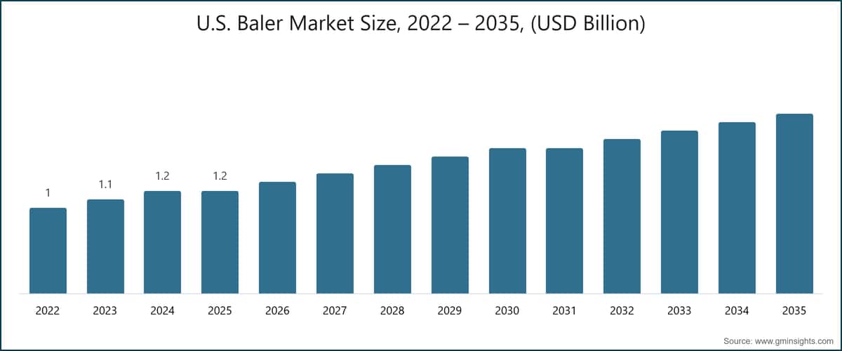 Размер рынка пресс-подборщиков в США, 2022 – 2035, (млрд долларов США)