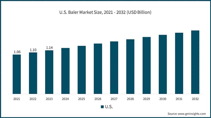 U.S. Baler Market Size, 2021 - 2032 (USD Billion)