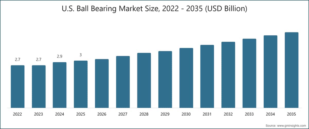 U.S. Ball Bearing Market Size, 2022 - 2035 (USD Billion)