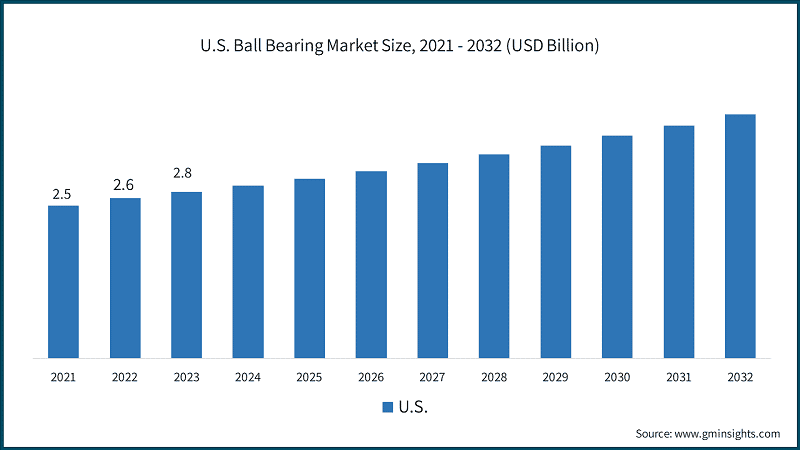 U.S. Ball Bearing Market Size, 2021 - 2032 (USD Billion)