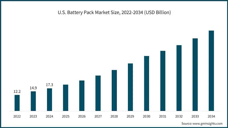 U.S. Battery Pack Market Size, 2022-2034 (USD Billion)