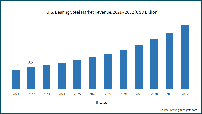 U.S. Bearing Steel Market Revenue, 2021 - 2032 (USD Billion)