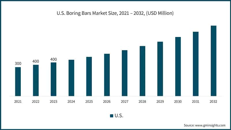 U.S. Boring Bars Market Size, 2021 – 2032, (USD Million)
