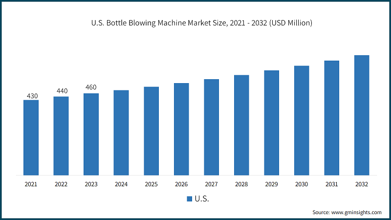 U.S. Bottle Blowing Machine Market Size, 2021 - 2032 (USD Million)