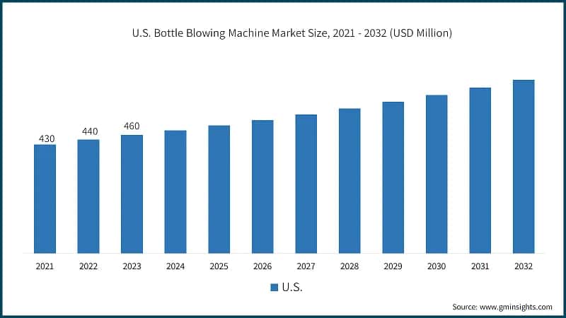 U.S. Bottle Blowing Machine Market Size, 2021 - 2032 (USD Million)