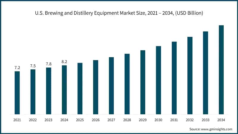 U.S. Brewing and Distillery Equipment Market Size, 2021 – 2034, (USD Billion)