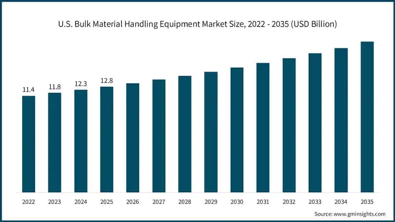 美国散装材料处理设备市场规模，2022 - 2035（十亿美元）