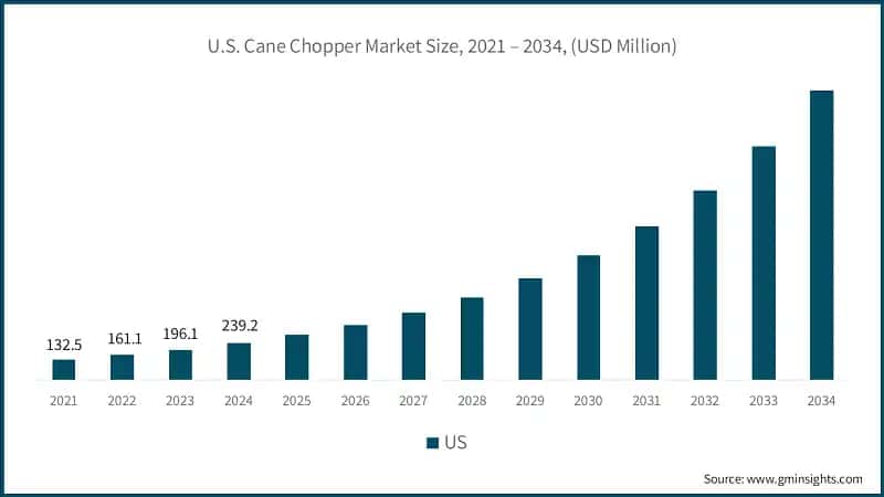 U.S. Cane Chopper Market Size, 2021 – 2034, (USD Million)
