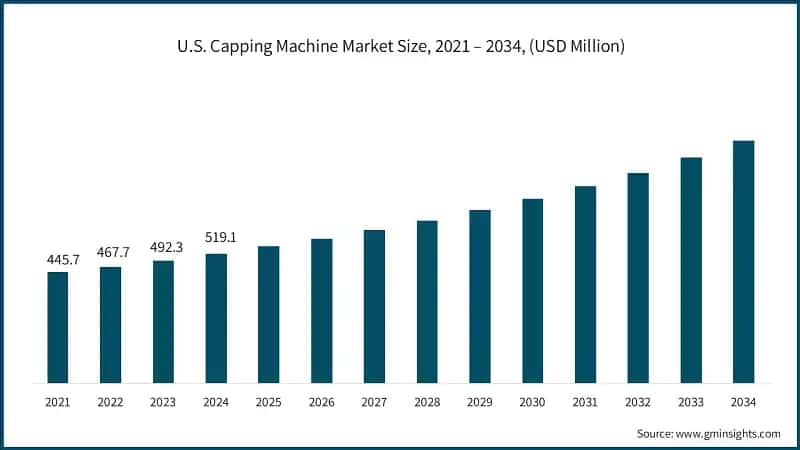 U.S. Capping Machine Market Size, 2021 – 2034, (USD Million)