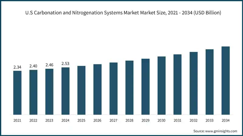 U.S Carbonation and Nitrogenation Systems Market Market Size, 2021 - 2034 (USD Billion)