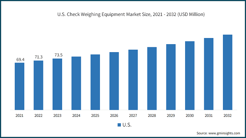 U.S. Check Weighing Equipment Market Size, 2021 - 2032 (USD Million)