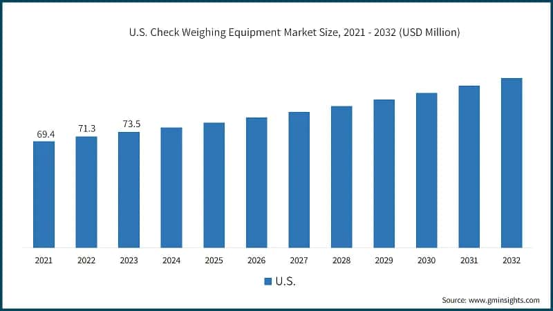 U.S. Check Weighing Equipment Market Size, 2021 - 2032 (USD Million)