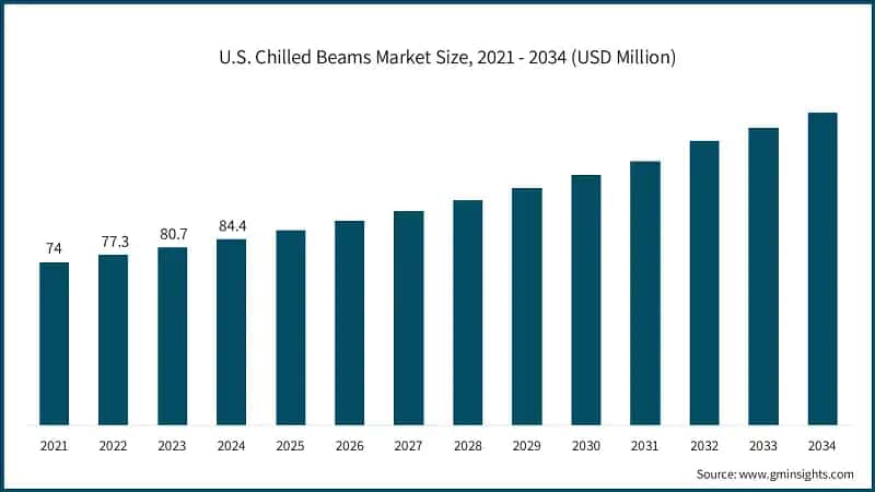 U.S. Chilled Beams Market Size, 2021 - 2034 (USD Million)