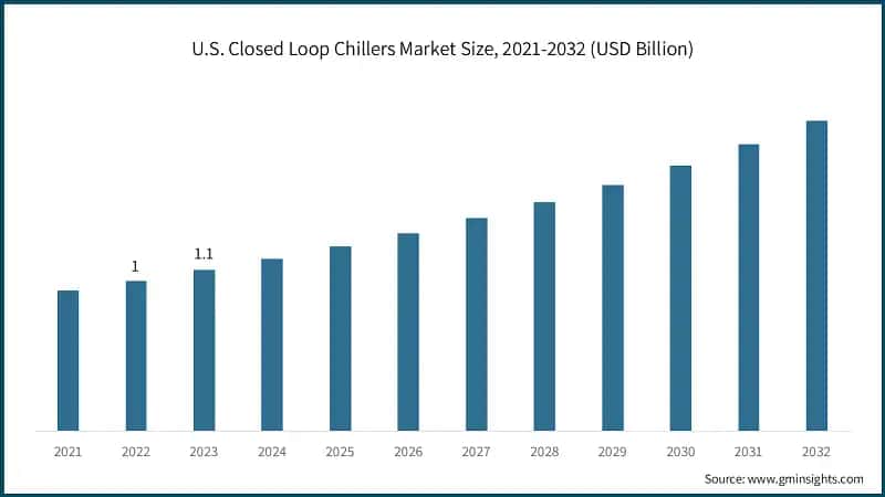 U.S. Closed Loop Chillers Market Size, 2021-2032 (USD Billion)