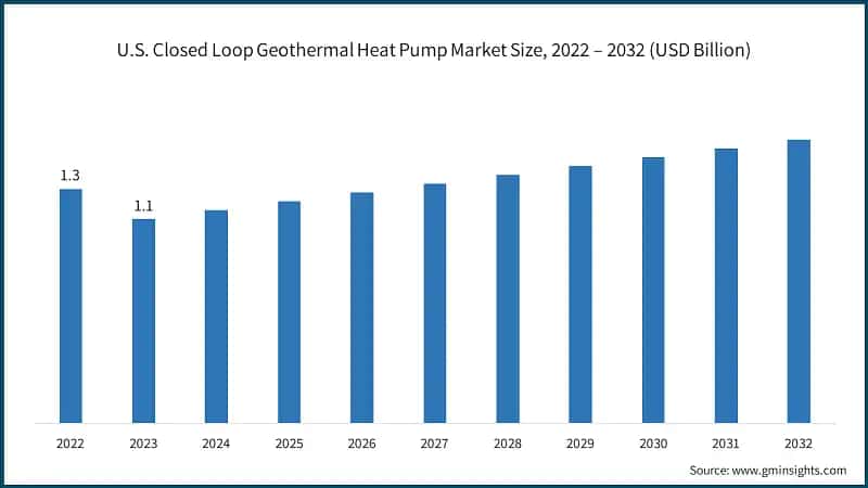 U.S. Closed Loop Geothermal Heat Pump Market Size, 2022 – 2032 (USD Billion)