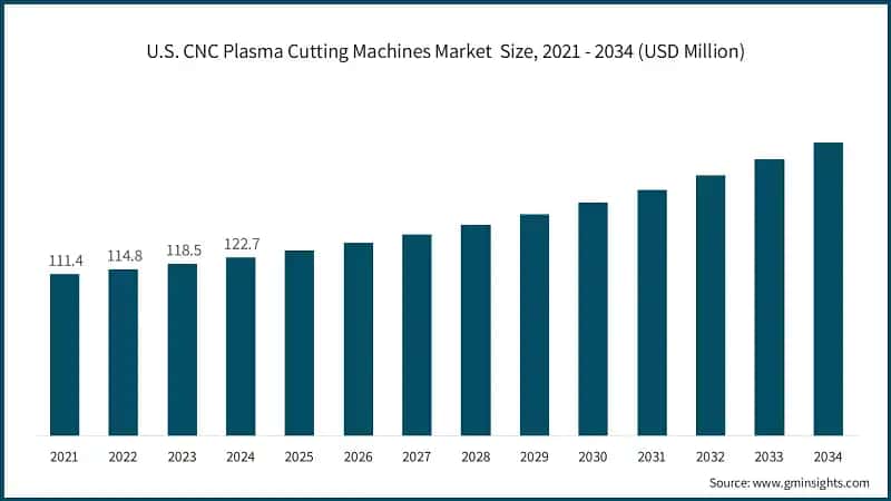 U.S. CNC Plasma Cutting Machines Market Size, 2021 - 2034 (USD Million)