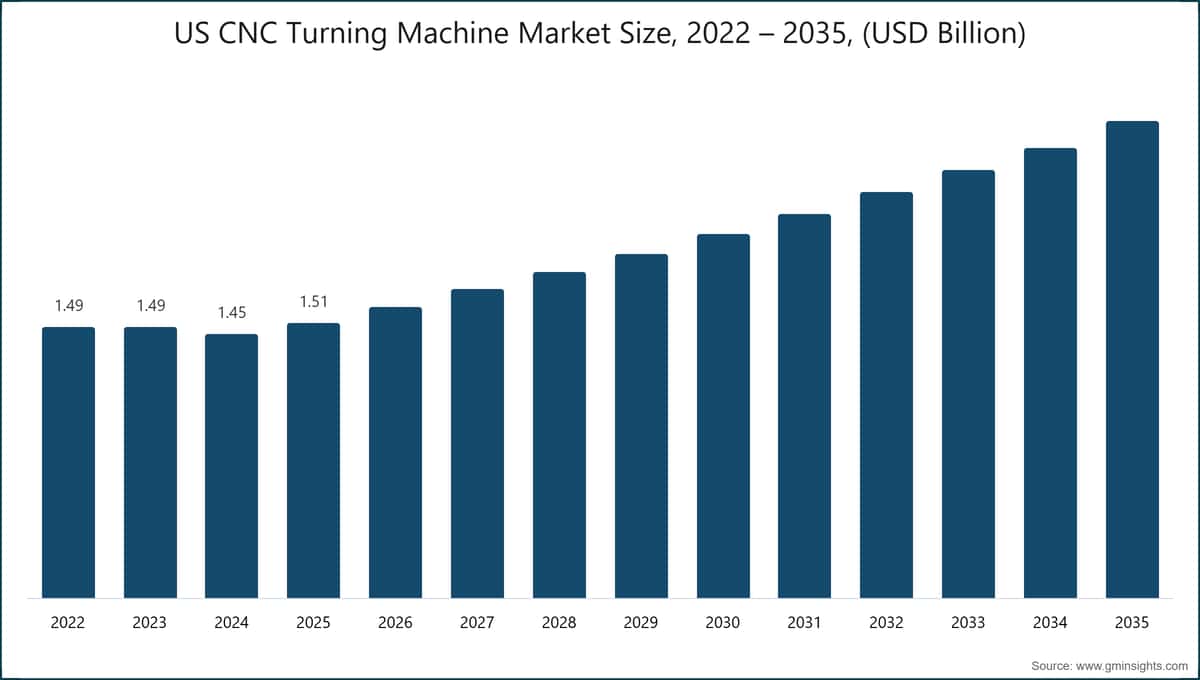 US CNC Turning Machine Market Size, 2022 – 2035, (USD Billion)