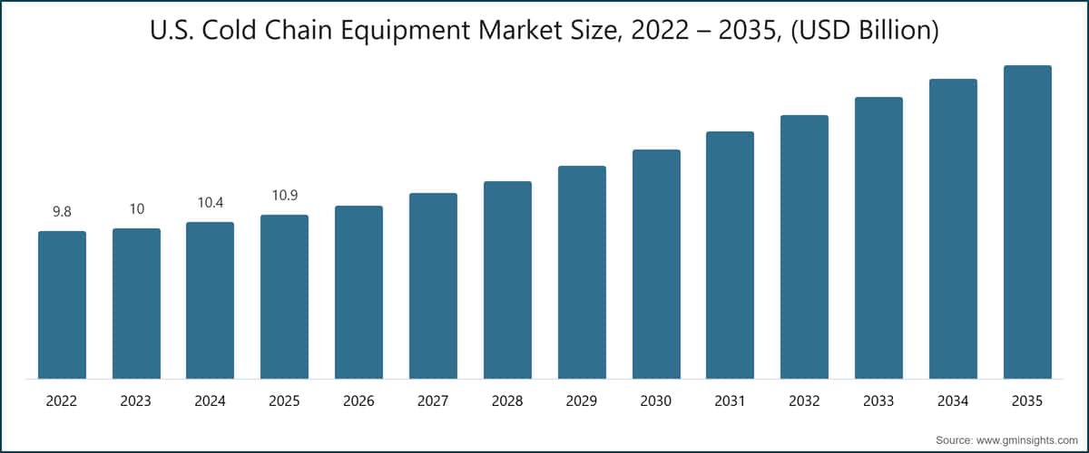U.S. Cold Chain Equipment Market Size, 2022 – 2035, (USD Billion)
