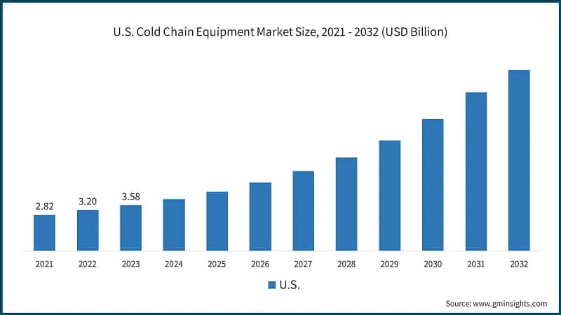 U.S. Cold Chain Equipment Market Size, 2021 - 2032 (USD Billion)