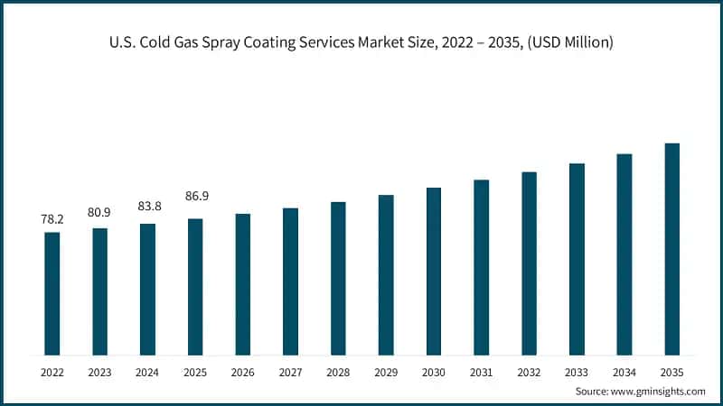 U.S. Cold Gas Spray Coating Services Market Size, 2022 – 2035, (USD Million)