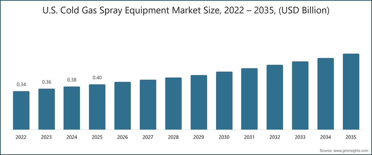 Chart: U.S. Cold Gas Spray Equipment Market Size, 2022 – 2035, (USD Billion)