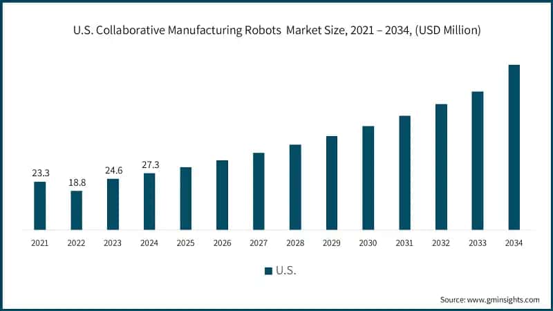 U.S. Collaborative Manufacturing Robots  Market Size, 2021 – 2034, (USD Million)