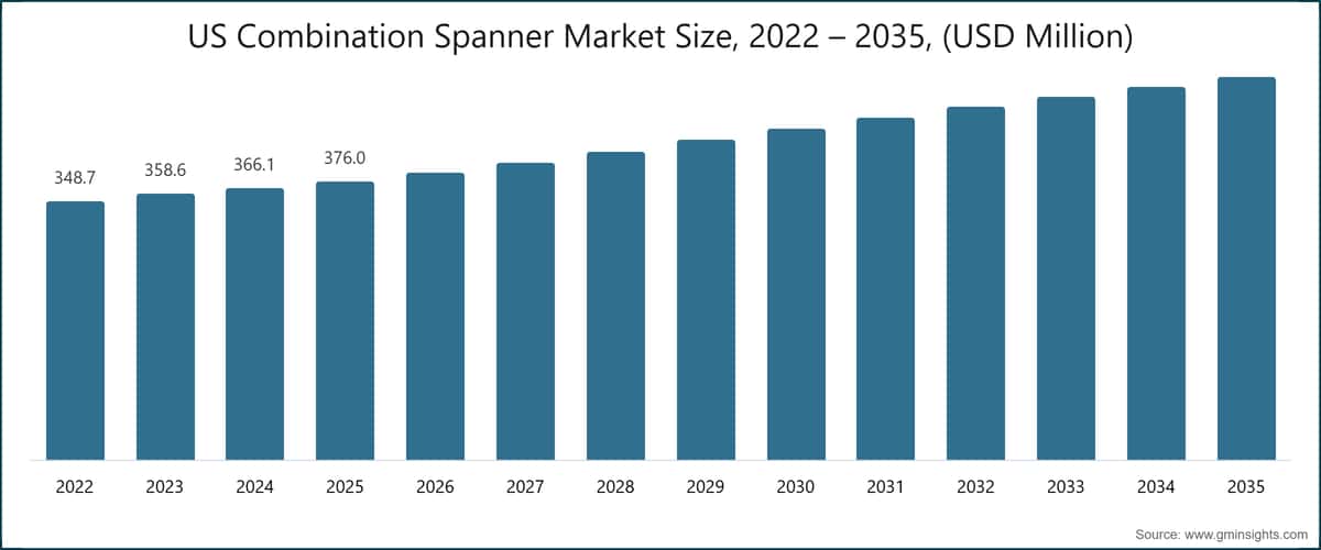 Marktgröße für Ring-Maulschlüssel in den USA, 2022–2035 (Millionen USD)