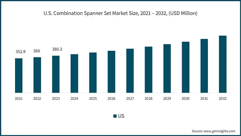 U.S. Combination Spanner Set Market Size, 2021 – 2032, (USD Million)