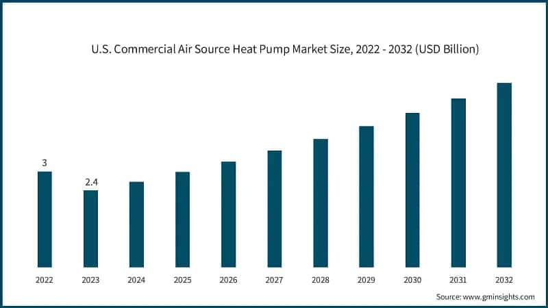 U.S. Commercial Air Source Heat Pump Market Size, 2022 - 2032 (USD Billion)
