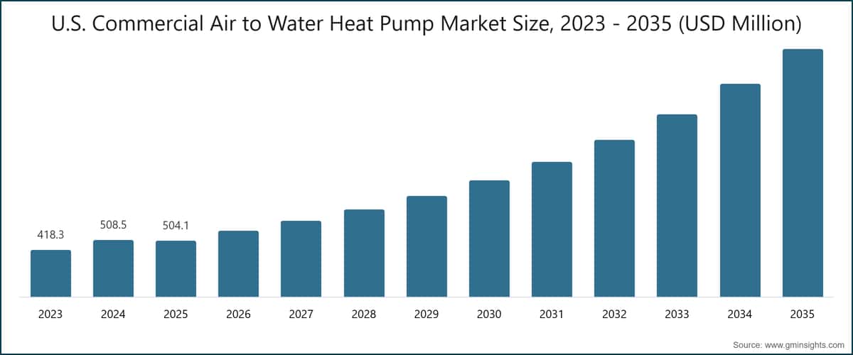 U.S. Commercial Air to Water Heat Pump Market Size, 2023 - 2035 (USD Million)