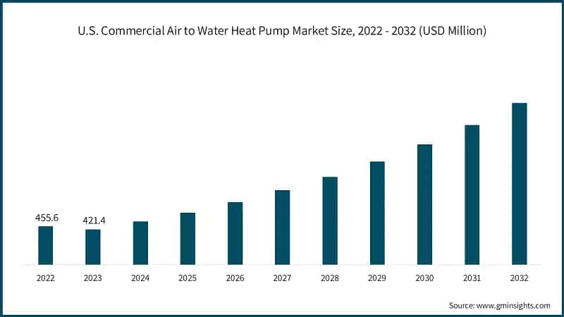 U.S. Commercial Air to Water Heat Pump Market Size, 2022 - 2032 (USD Million)