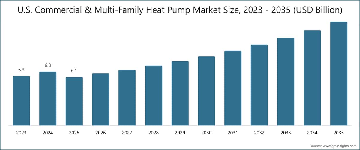 U.S. Commercial & Multi-Family Heat Pump Market Size, 2023 - 2035 (USD Billion)