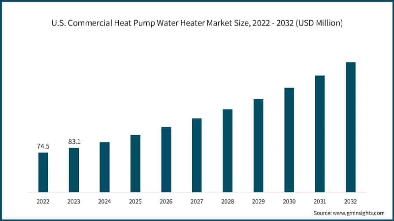 U.S. Commercial Heat Pump Water Heater Market Size, 2022 - 2032 (USD Million)