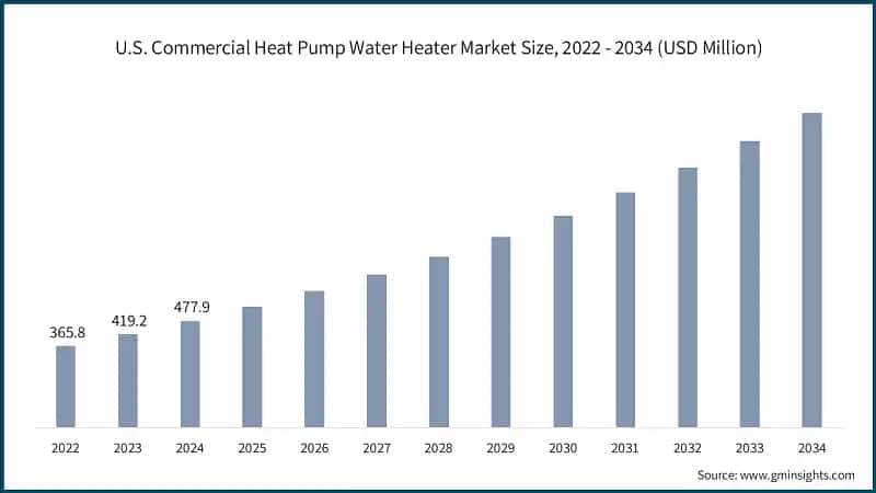 U.S. Commercial Heat Pump Water Heater Market Size, 2022 - 2034 (USD Million)