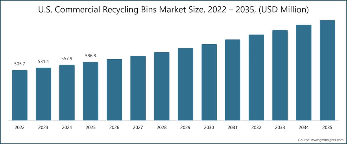 U.S. Commercial Recycling Bins Market Size, 2022 – 2035, (USD Million)