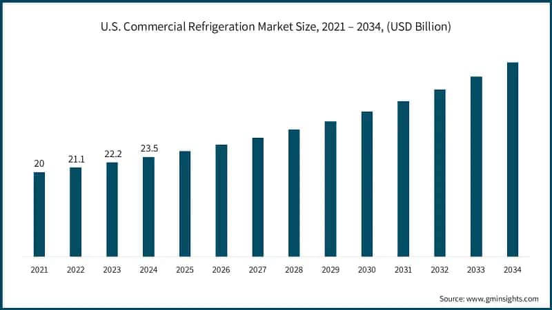 U.S. Commercial Refrigeration Market Size, 2021 – 2034, (USD Billion)