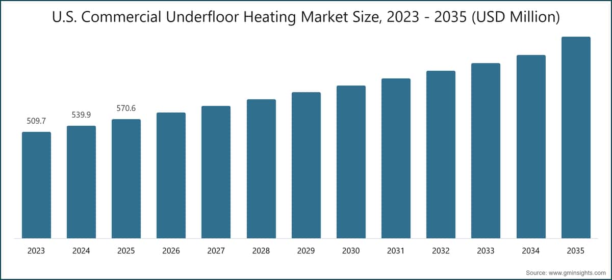 Размер рынка коммерческого напольного отопления в США, 2023 - 2035 (млн долларов США)
