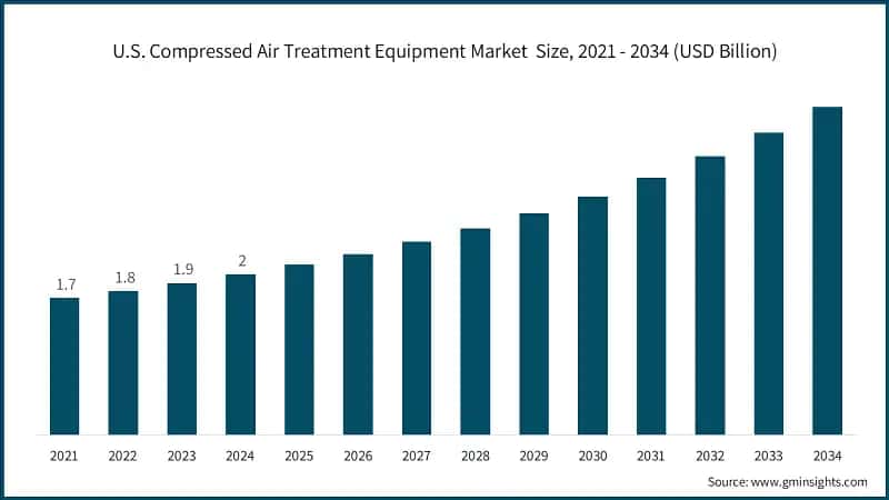 U.S. Compressed Air Treatment Equipment Market Size, 2021 - 2034 (USD Billion)